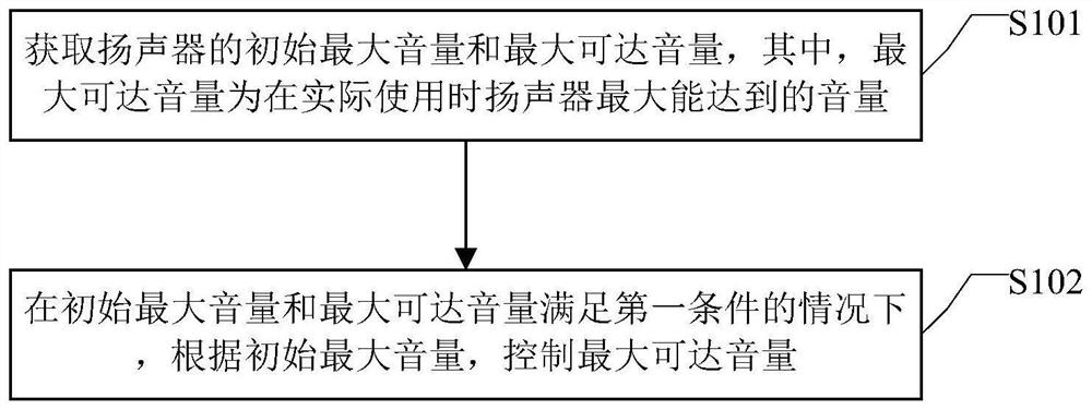 Volume control method and device, equipment and medium