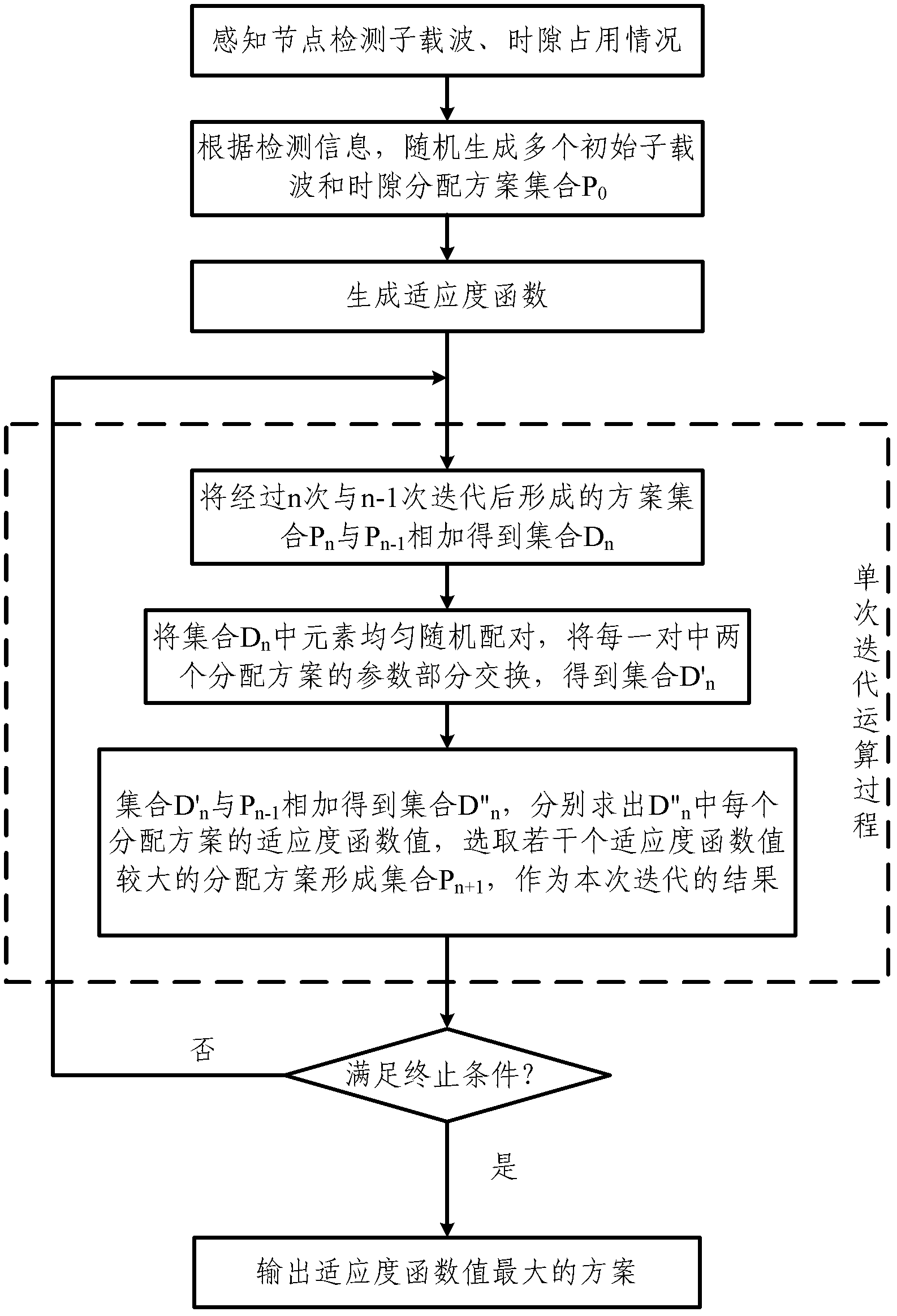 Method for cross layer resource distribution and grouped dispatch in cognitive wireless network