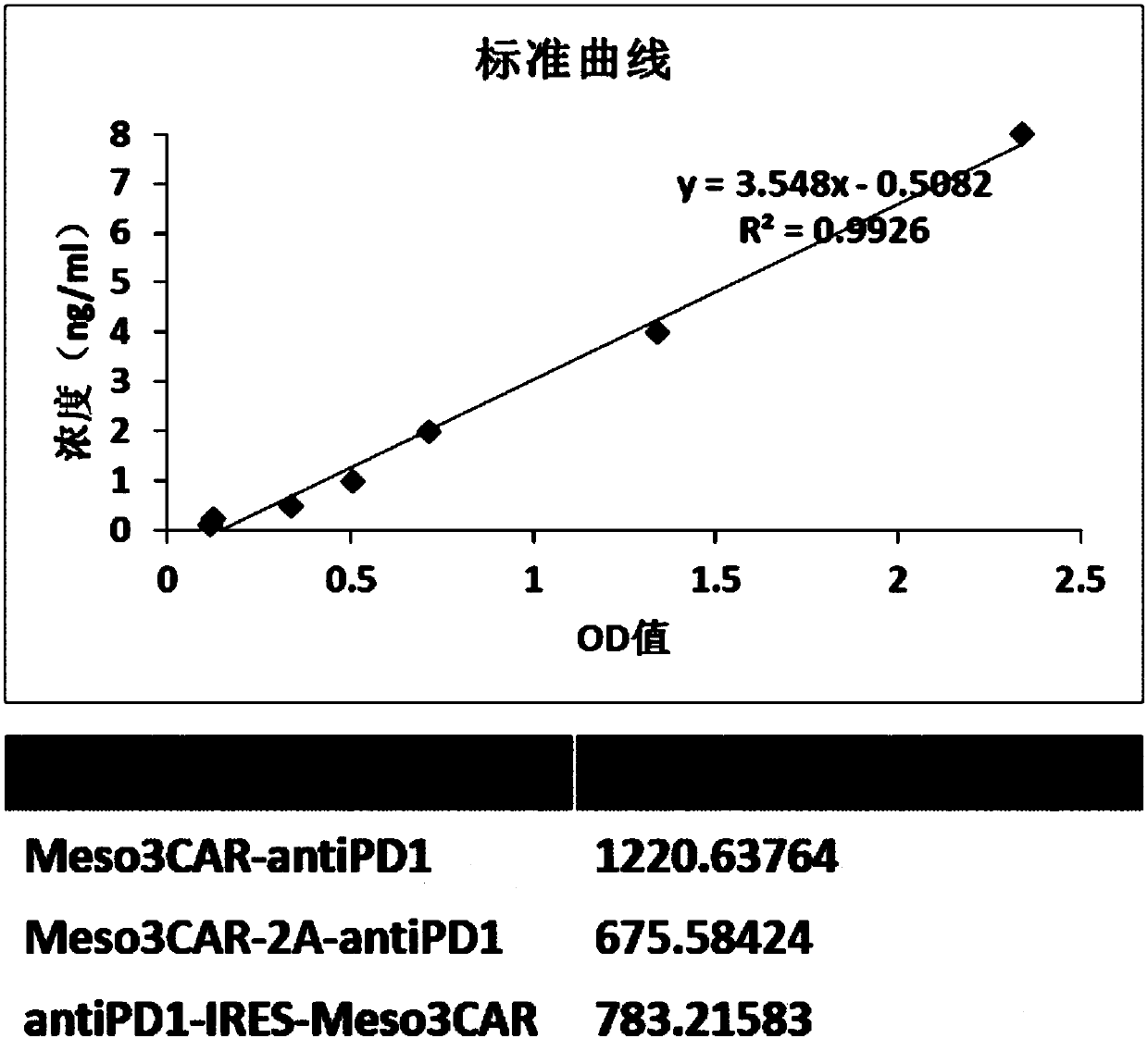 Chimeric antigen receptor-modified T cells capable of self-expressing PD-1 antibody and targeting mesothelin and uses thereof