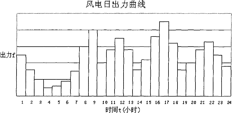 A Scheduling Method for Power Grid Peak Shaving Capability Based on Large-Scale Wind Power Grid-connected