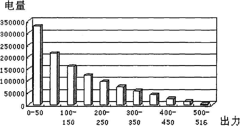 A Scheduling Method for Power Grid Peak Shaving Capability Based on Large-Scale Wind Power Grid-connected