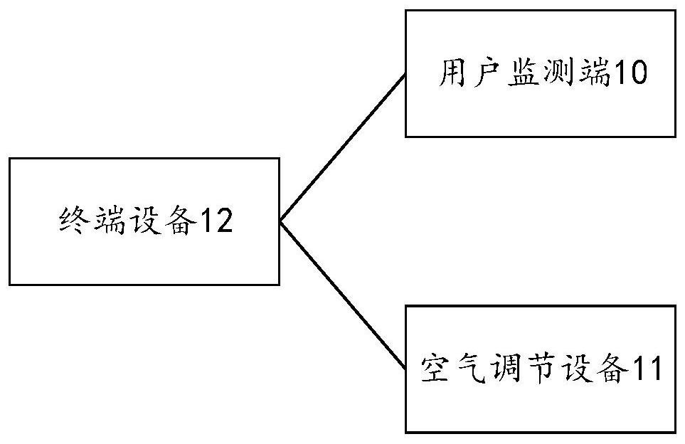 Household appliance control method and device for fatigue adjustment, and household appliance