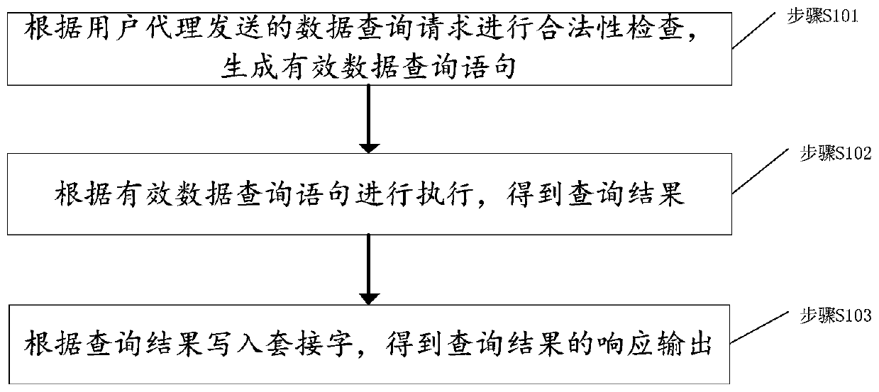 Method and device for directly querying structured data