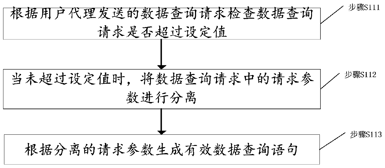 Method and device for directly querying structured data