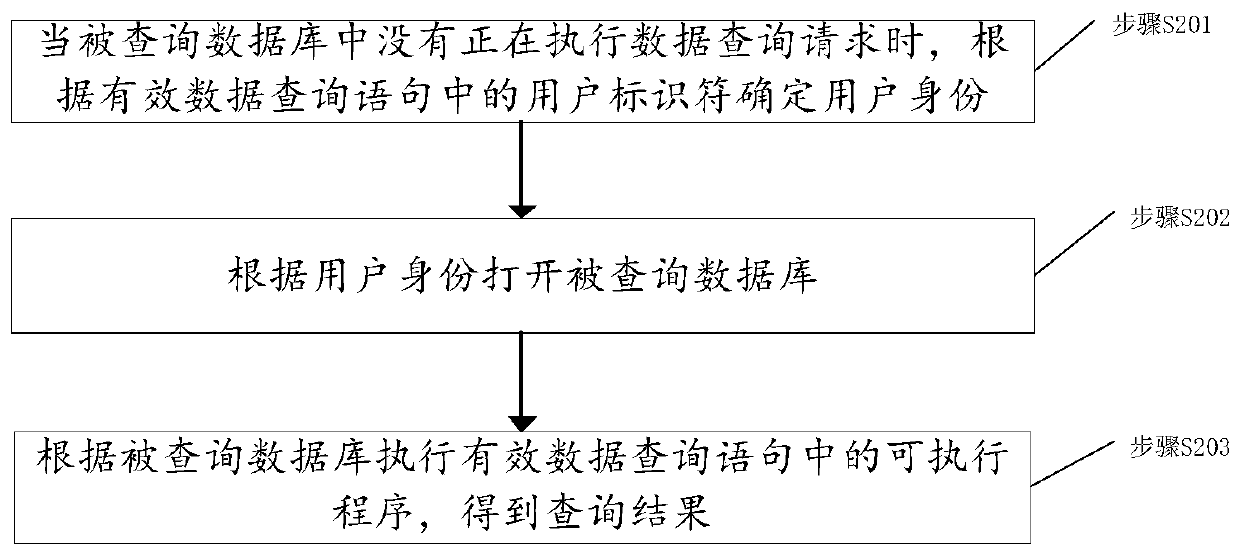 Method and device for directly querying structured data