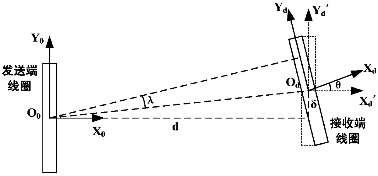 A wireless energy transmission efficiency test system