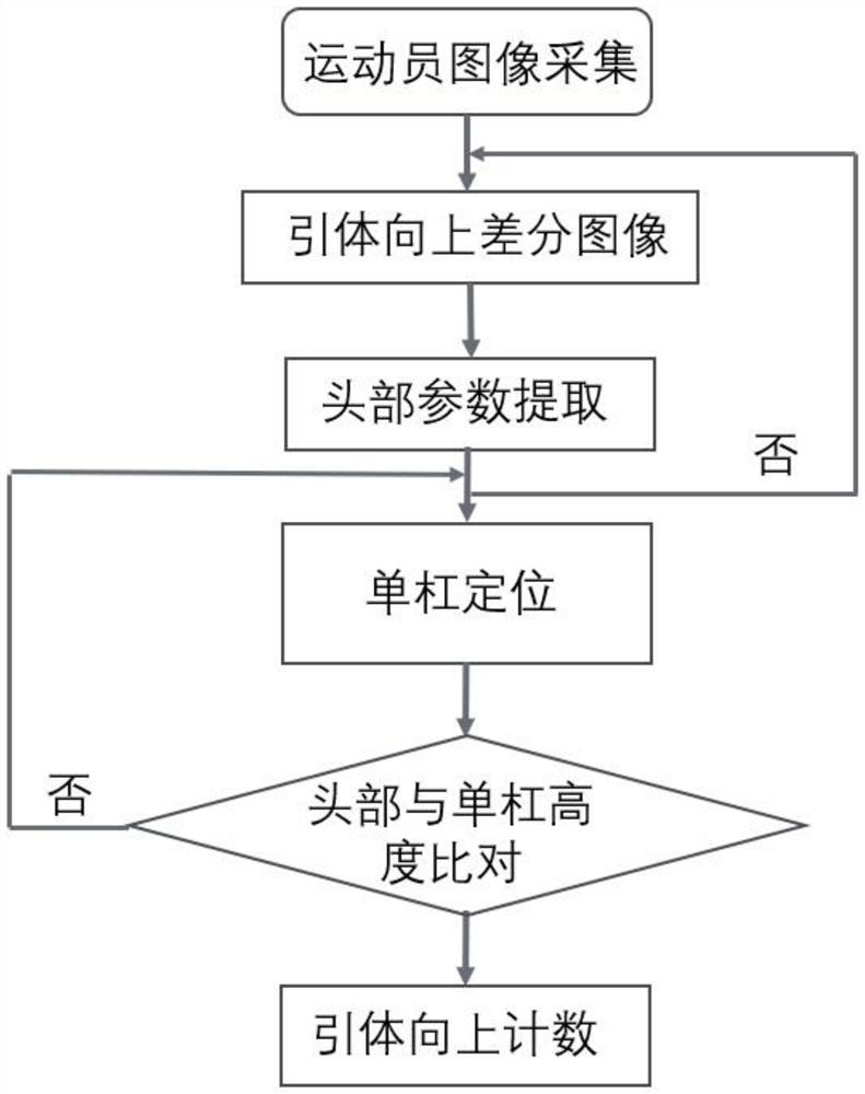 Pull-up counting method based on image difference