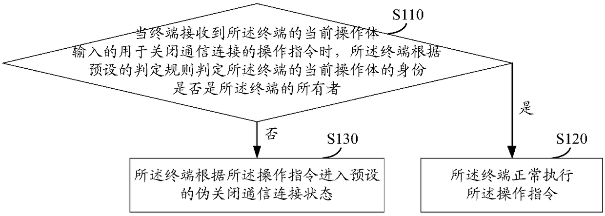 Terminal and method for controlling working state of terminal