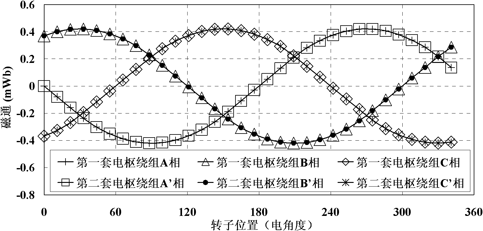 A Redundant Excitation Double Armature Winding Multiphase Flux Switching Motor with Fault Tolerant Teeth