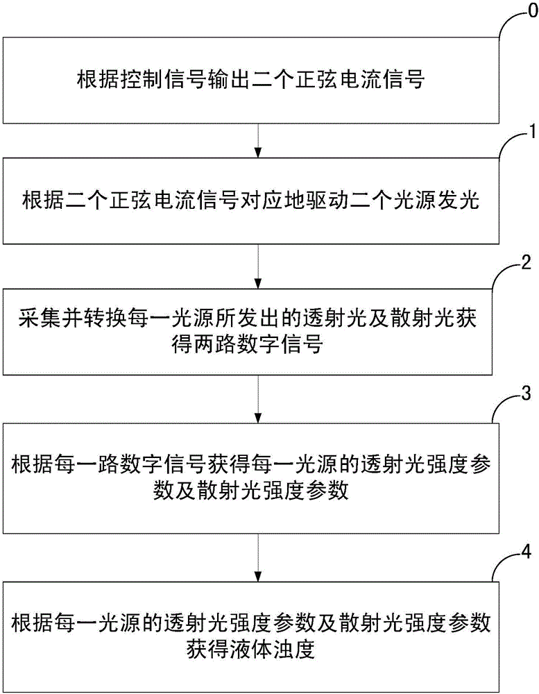 Liquid turbidity measuring device and measuring method thereof