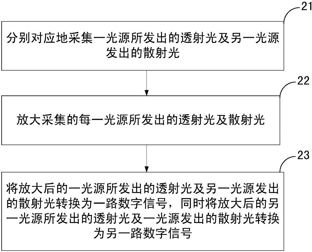 Liquid turbidity measuring device and measuring method thereof