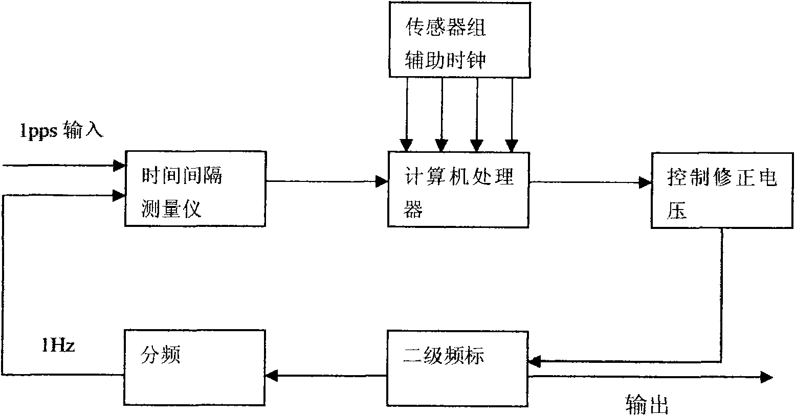 Precise domestication conserving method of second-level frequency scale