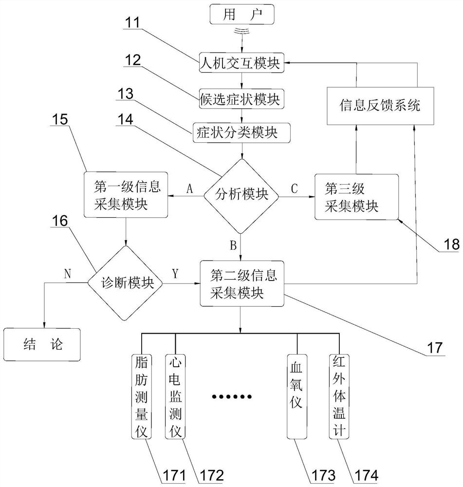 Household intelligent inquiry system based on multifunctional household health care equipment