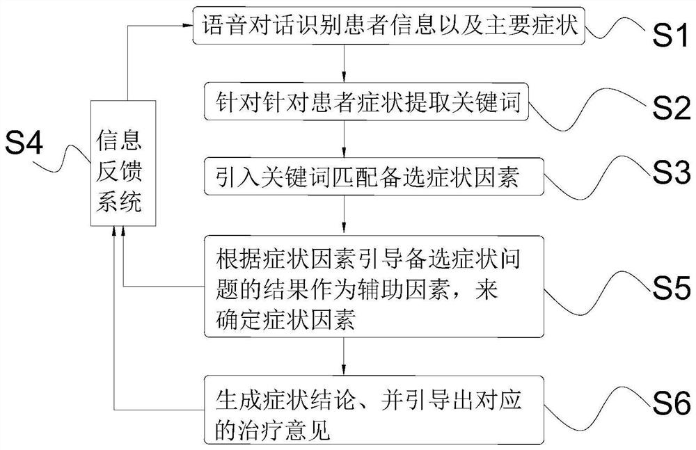 Household intelligent inquiry system based on multifunctional household health care equipment