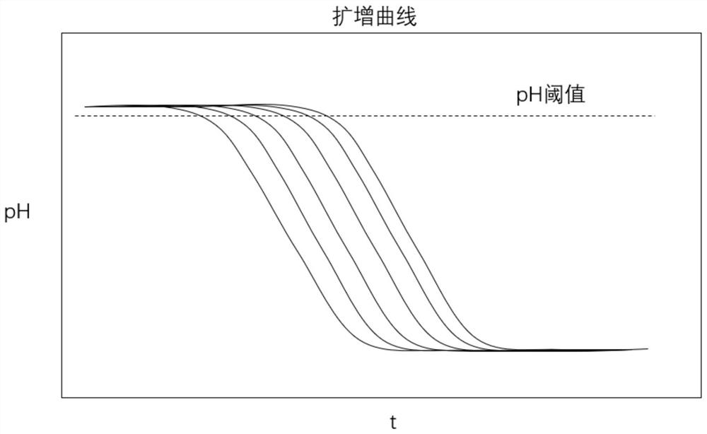 pH-sensitive nucleic acid quantitative detection method and device