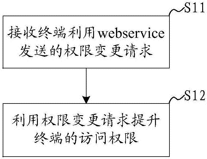 Cloud management authority control method and system