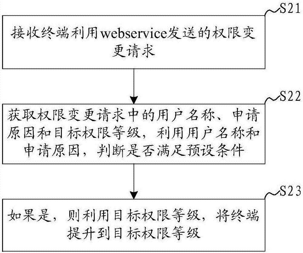 Cloud management authority control method and system