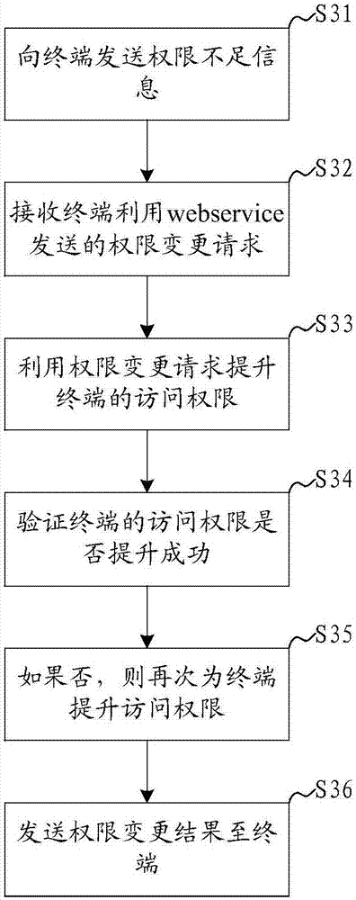 Cloud management authority control method and system