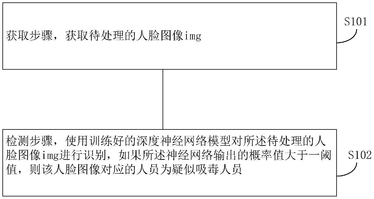 Method for identifying suspected drug addicts, device and storage medium