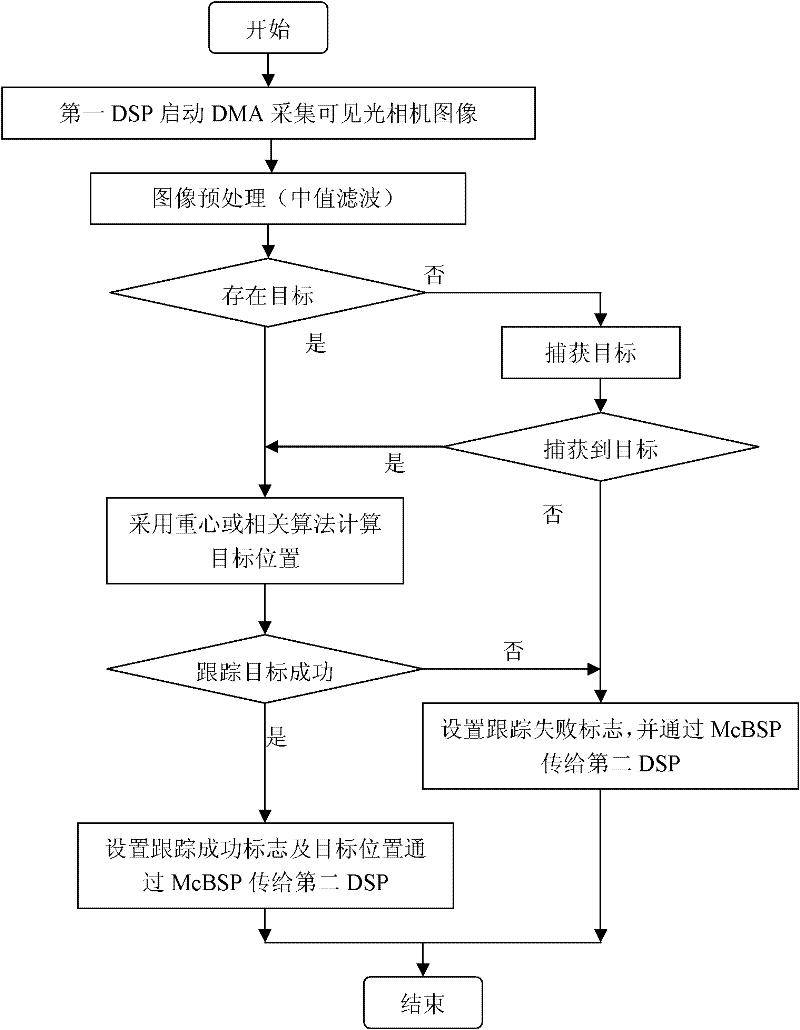 Dual mode video target identification tracking system