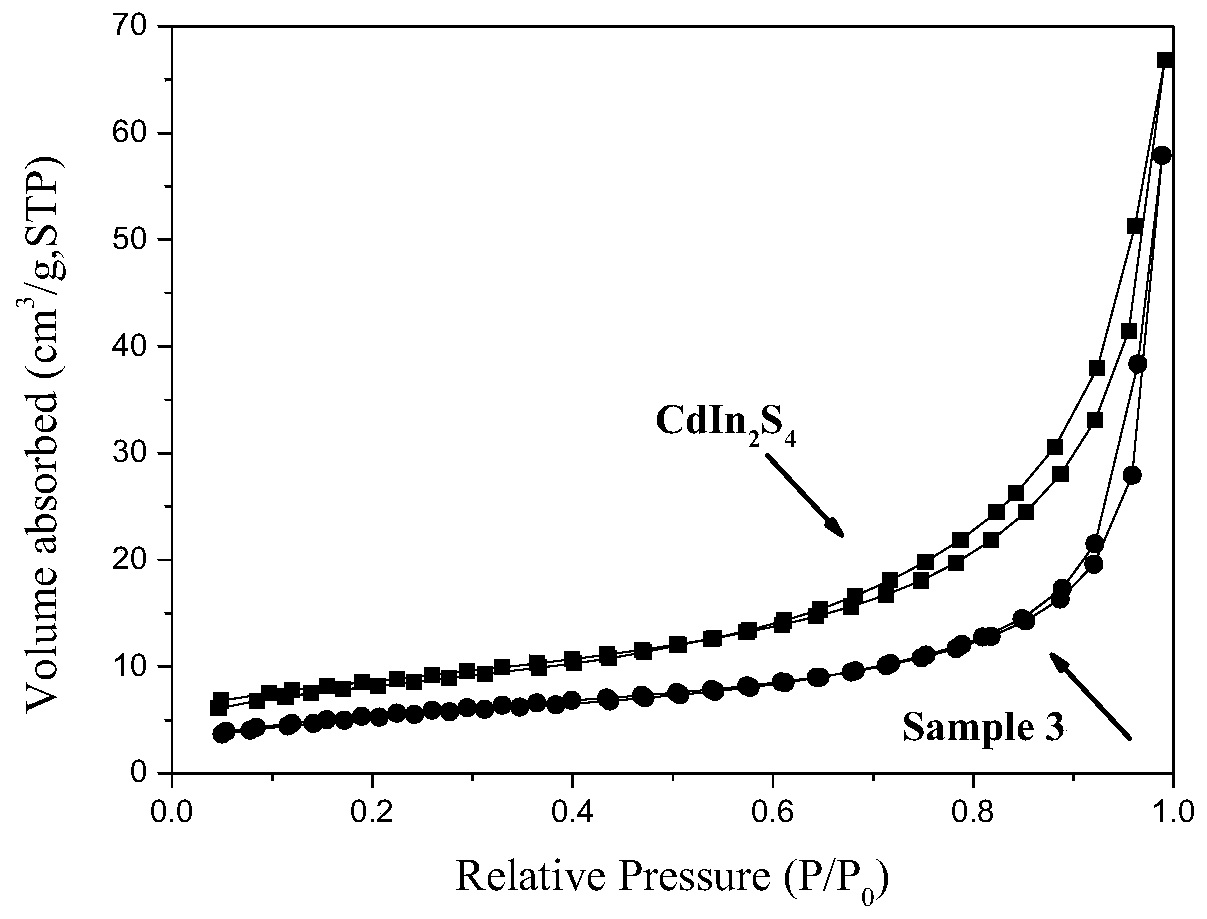 Preparation method of CdIn2S4 nano particle modified few-layer MoS2 nanosheet composite photocatalyst