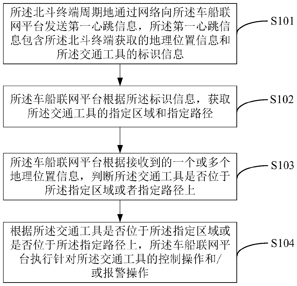 Vehicle control method and system