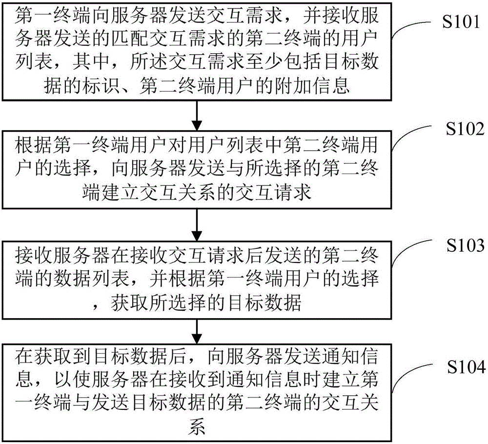 Method of building interactive relation and interactive device