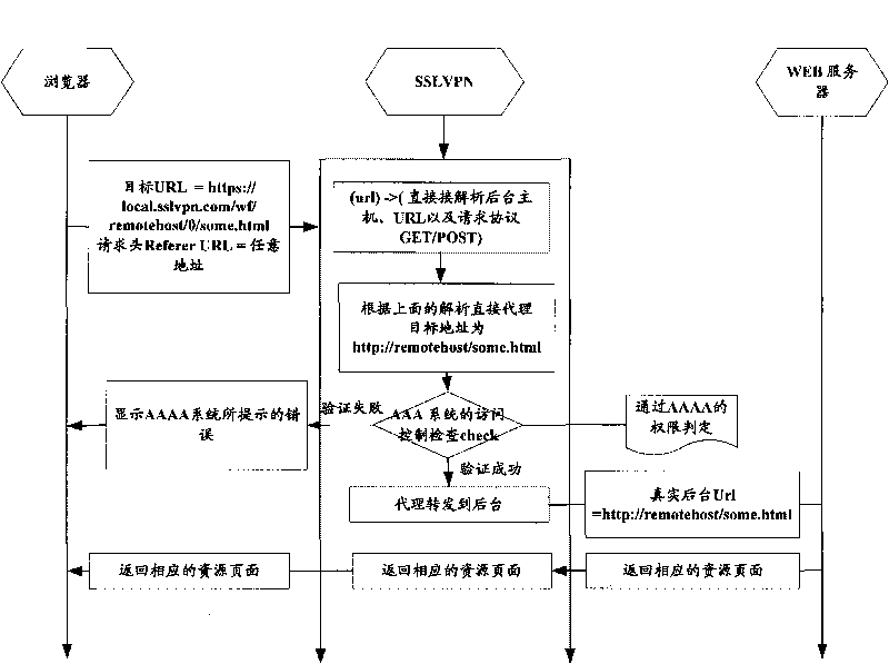 Method for realizing WEB reverse proxy