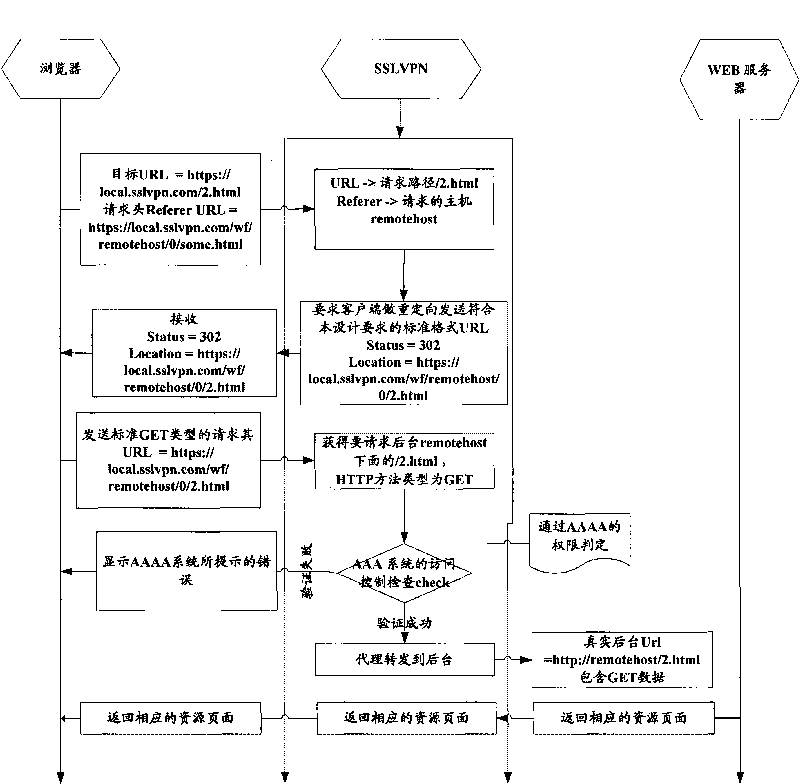 Method for realizing WEB reverse proxy