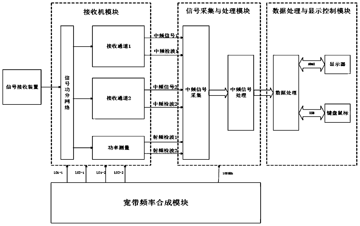 Universal irradiation instruction testing system and testing device