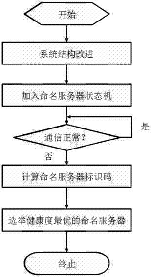 Robot middleware naming service self-stabilizing method