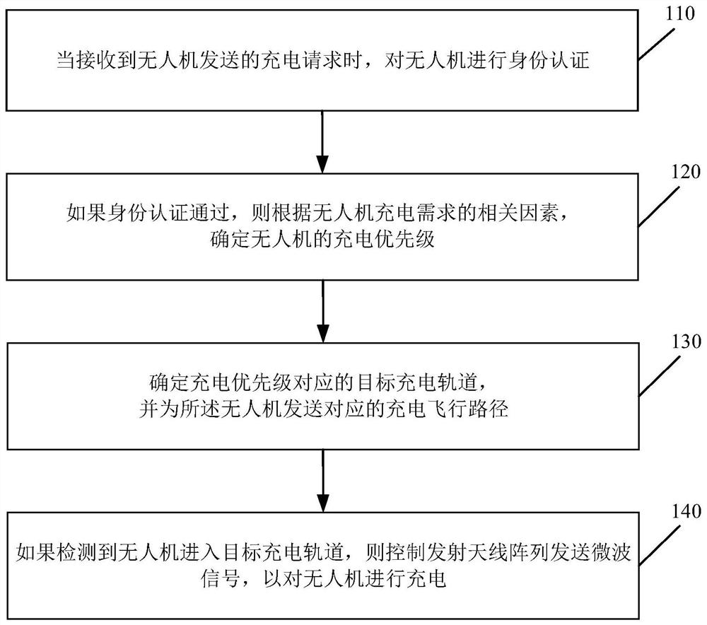 A charging method, device and system for an unmanned aerial vehicle