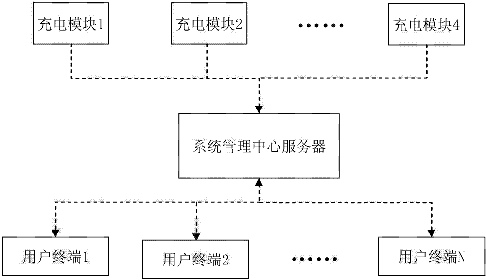 Electromobile charging system based on user identification codes and using method