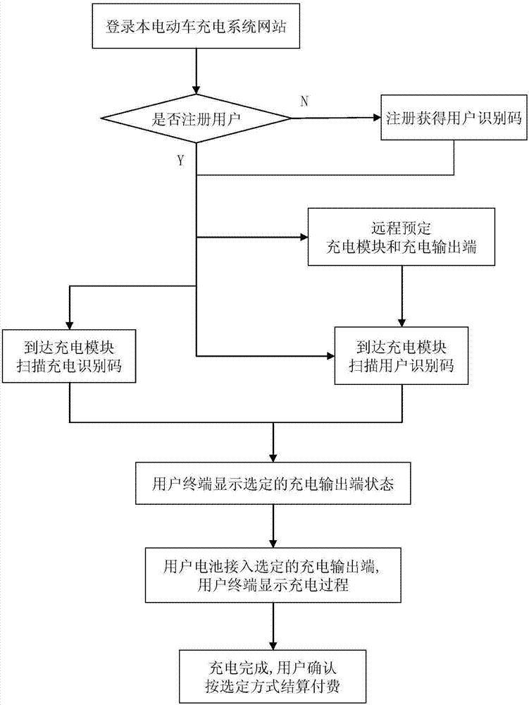 Electromobile charging system based on user identification codes and using method