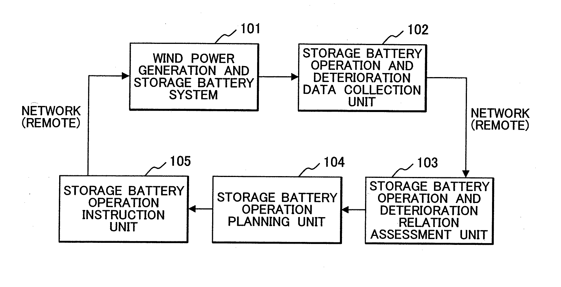 System for control of wind power generation storage battery and method of control thereof