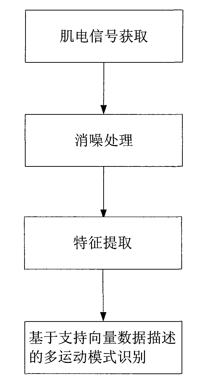 Laptop artificial limb multi-movement-mode identifying method based on support vector data description