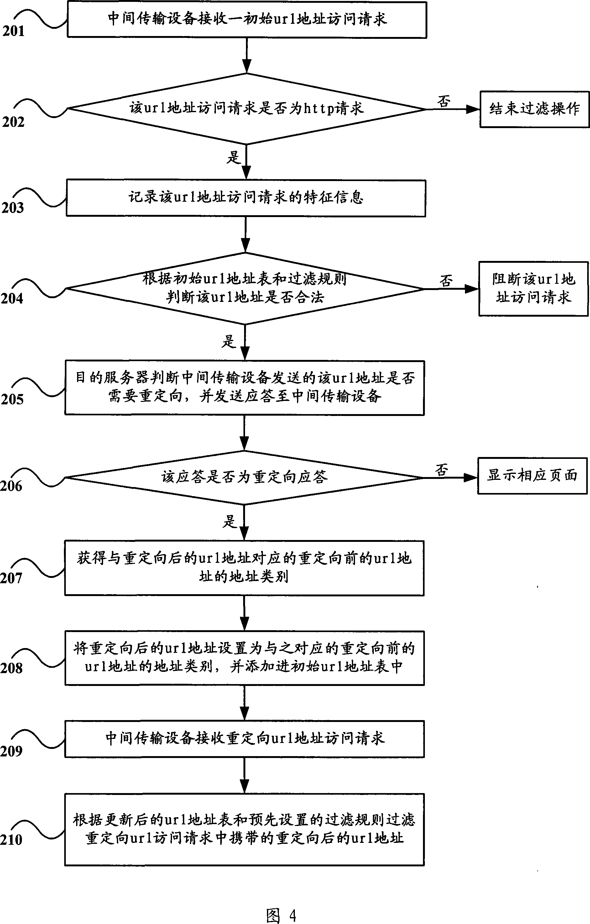 United resource localizer address filtering method and intermediate transmission equipment