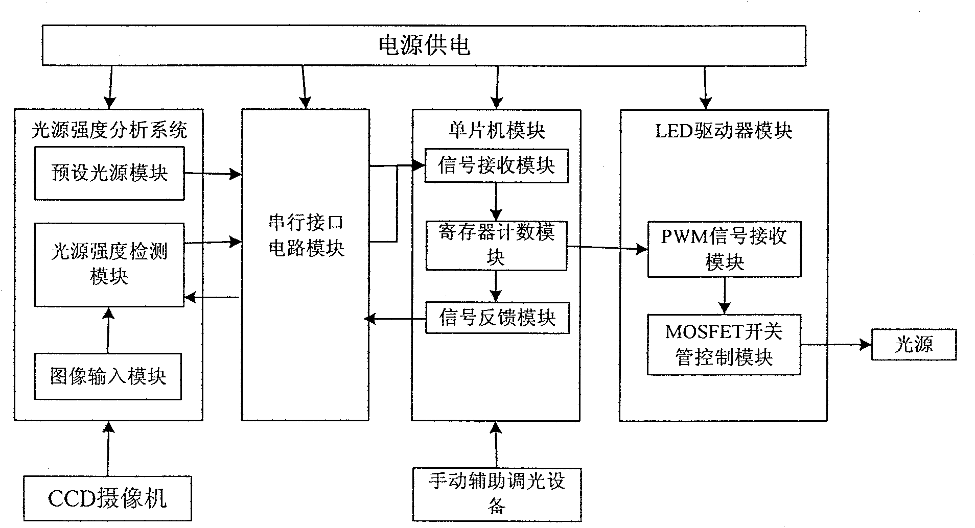 CCD (Charge Coupled Device) light source intensity self-adaption regulation system and method thereof