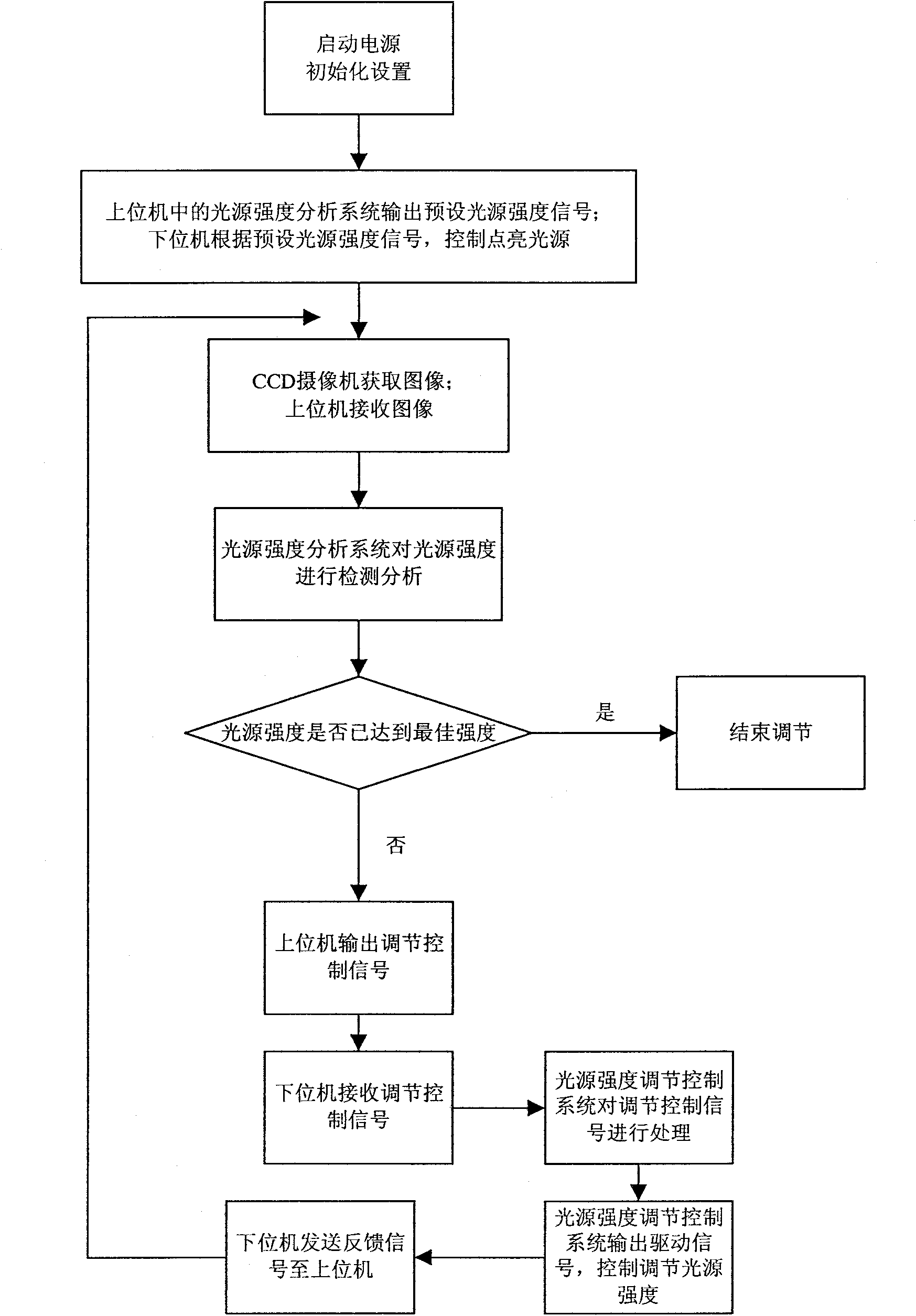 CCD (Charge Coupled Device) light source intensity self-adaption regulation system and method thereof