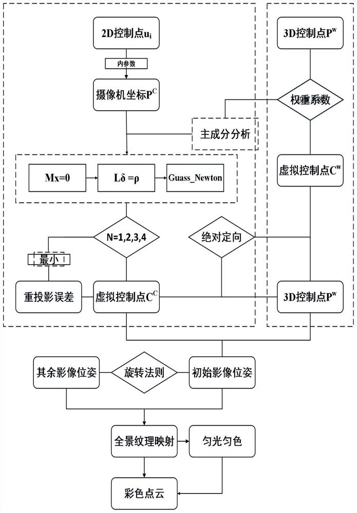 Method for obtaining 3D color point cloud jointly with external camera of 3D laser scanner