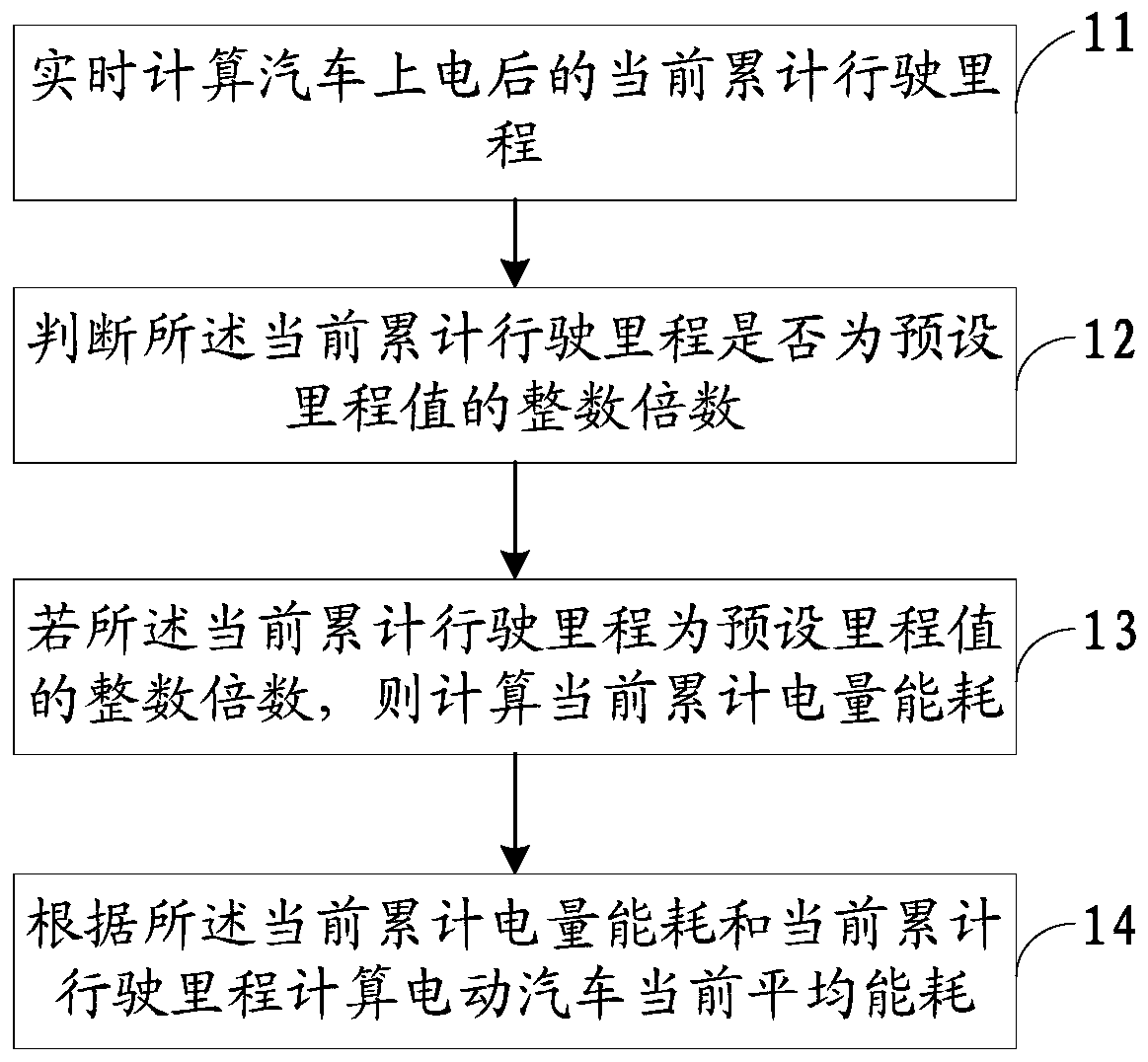 Method, device, controller and vehicle for calculating average energy consumption of electric vehicle