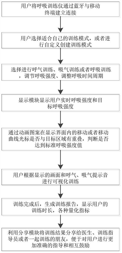 Intelligent respiratory training implementation system and method