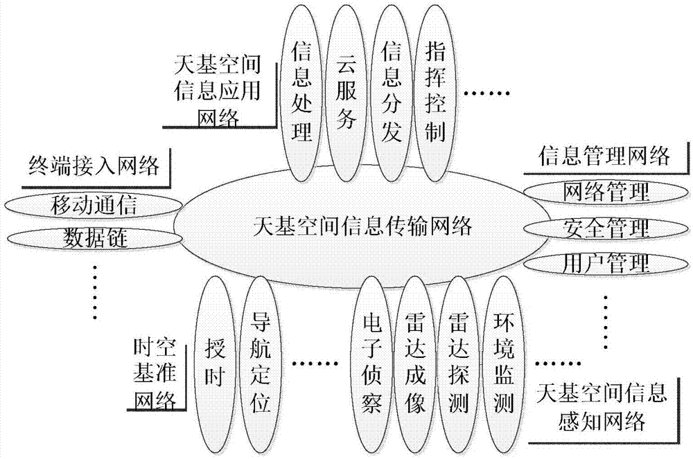 Space information network service system structure