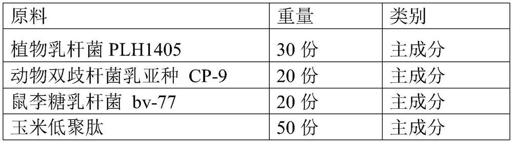 Composition with weight-reducing and blood-sugar-reducing effects, agent and application thereof