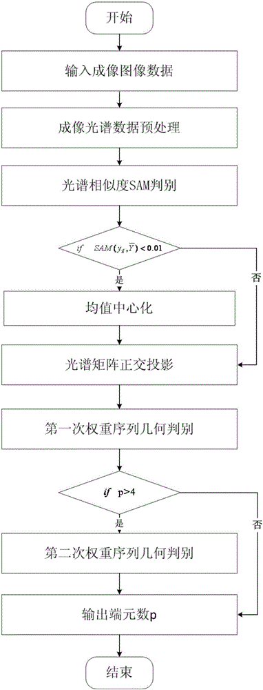 Pure substance quantity determination method in imaging spectrum mixed pixels