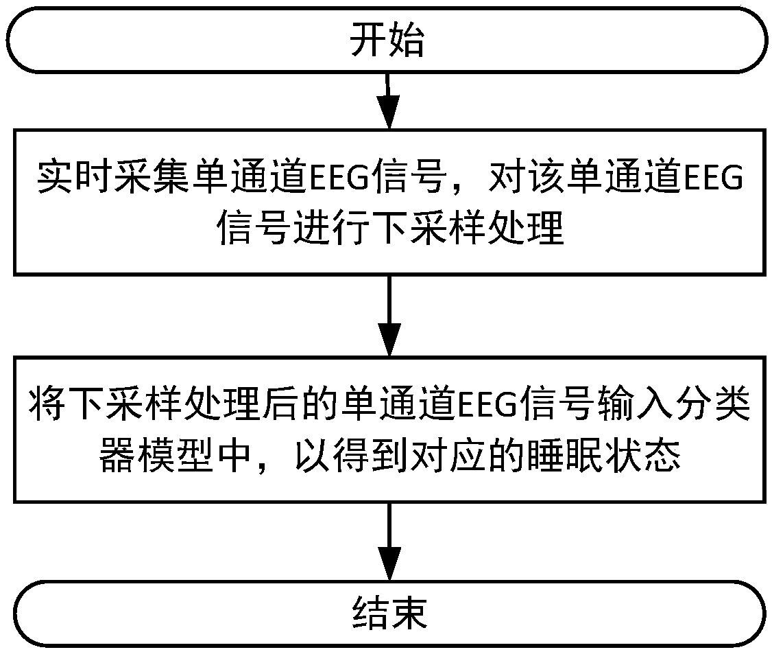 Sleep state detecting method and system based on single-channel EEG signals