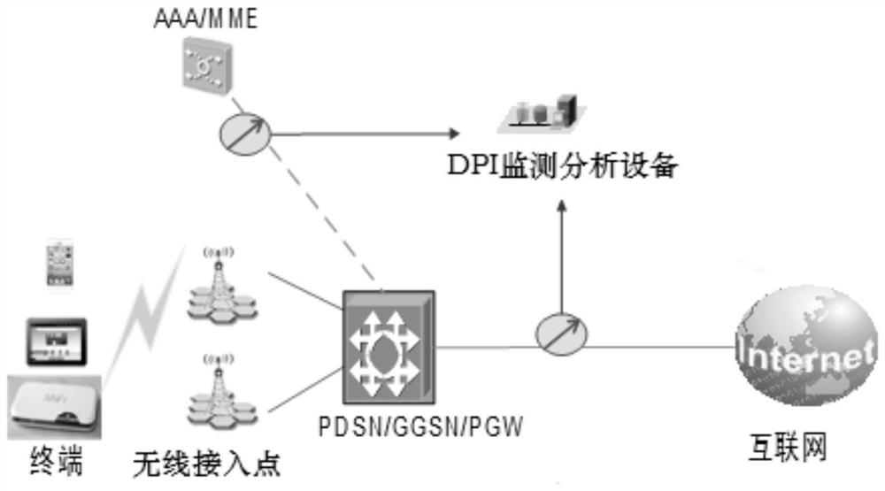 Network status identification method, dpi monitoring and analysis equipment and network system