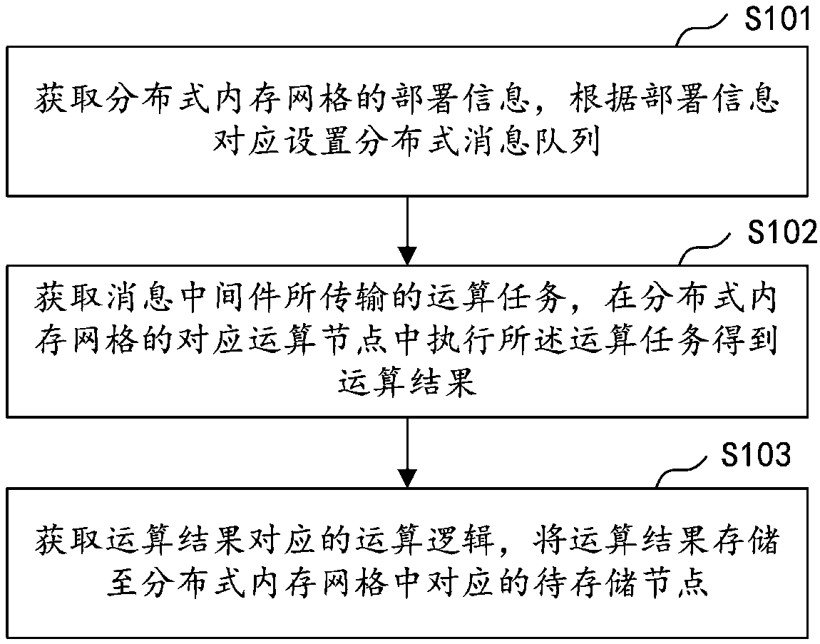 Distributed computing method and device, computer equipment and storage medium