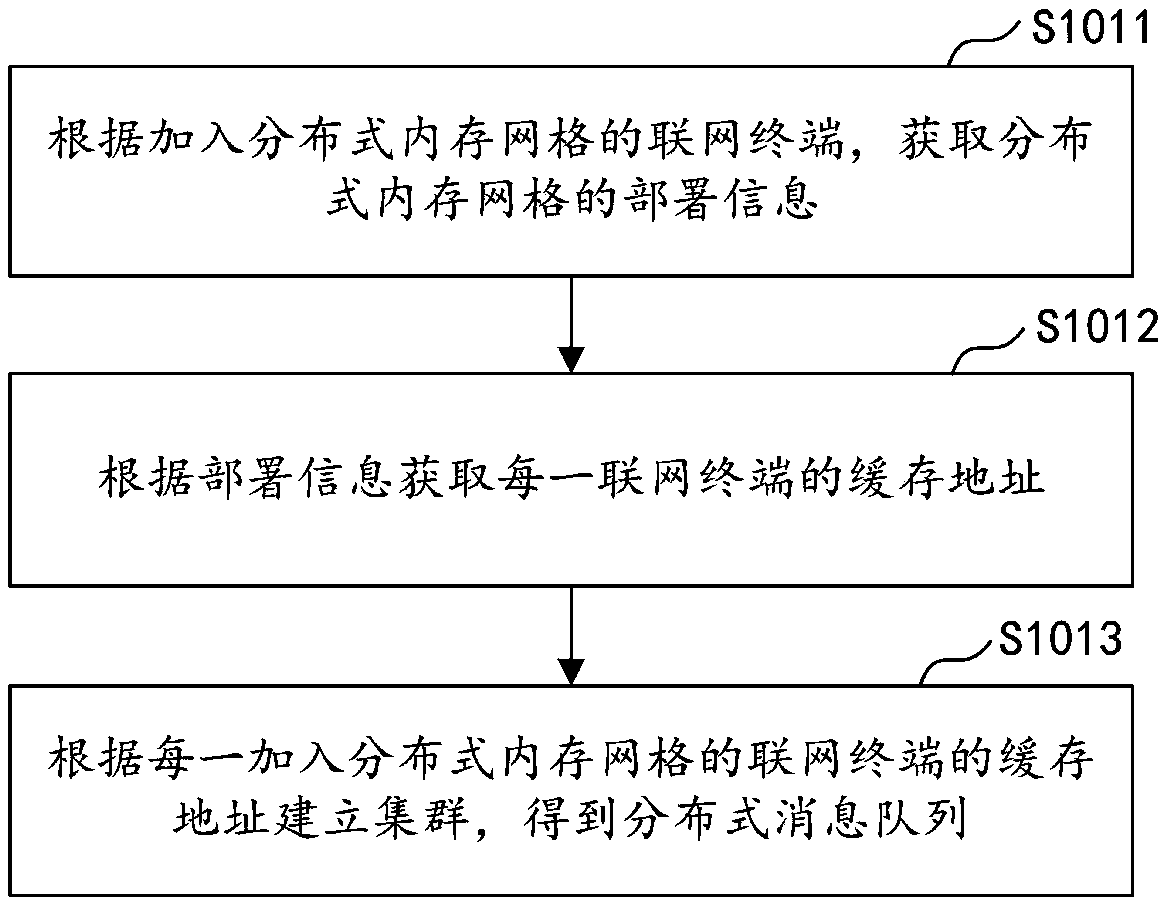 Distributed computing method and device, computer equipment and storage medium