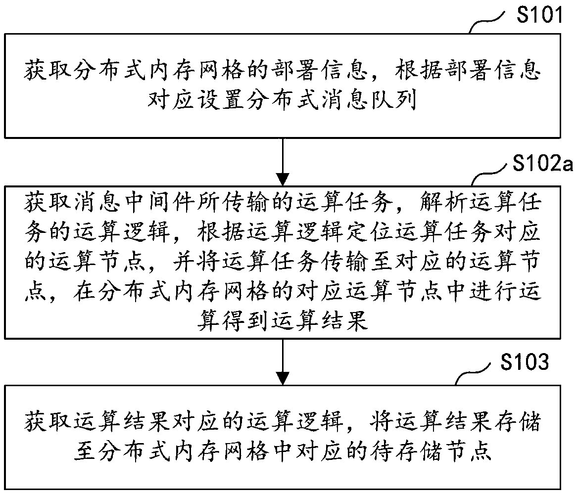 Distributed computing method and device, computer equipment and storage medium